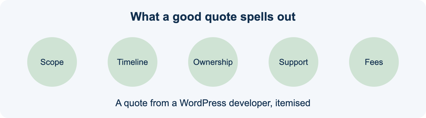 What a quote from a WordPress developer should spell out: scope, timeline, ownership, support and fees