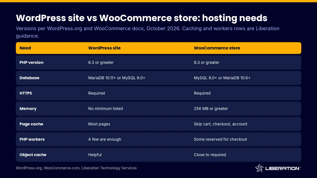 WordPress vs WooCommerce hosting compared on PHP, database, memory, caching and workers