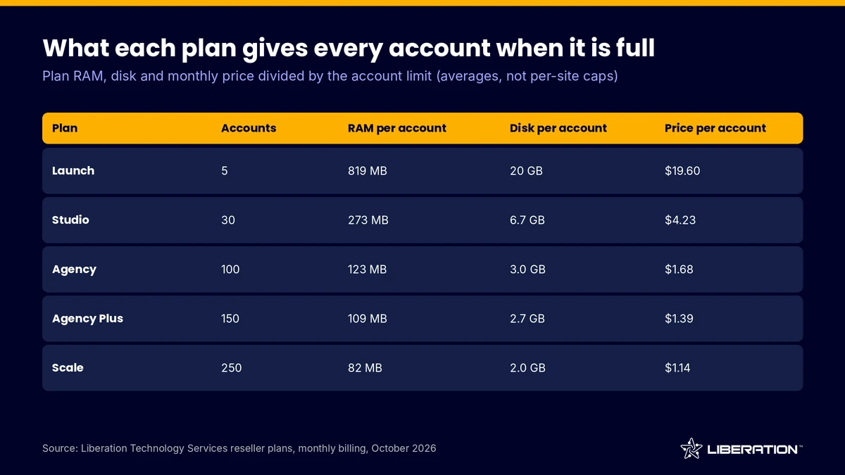 wordpress reseller hosting table showing RAM, disk and monthly cost per account at full capacity on each plan