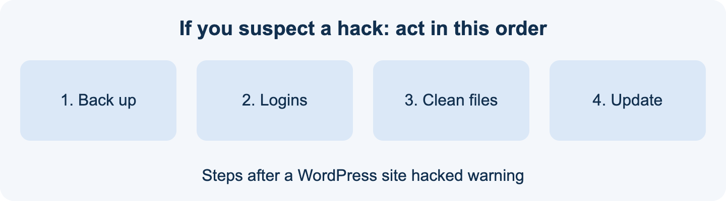 Steps to take after a WordPress site hacked warning: back up, change logins, clean files, update