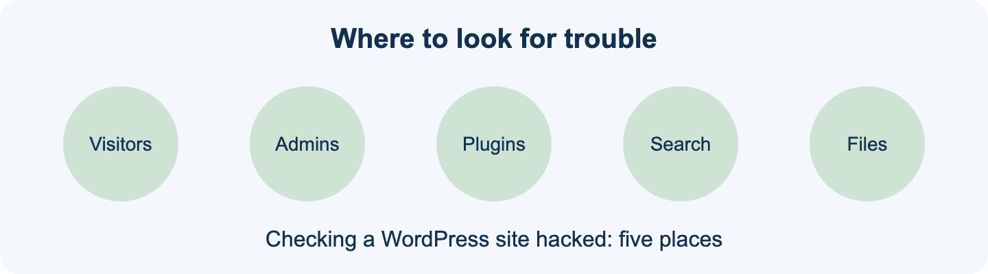 Five places to check when a WordPress site hacked is suspected: visitors, admin users, plugins, search results and files