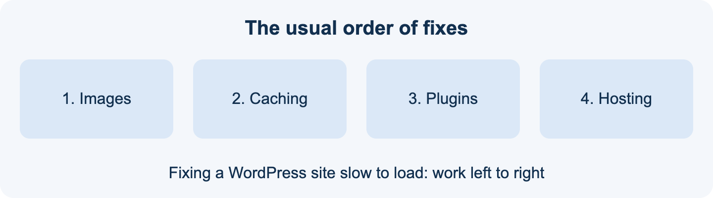 Order of fixes for a WordPress site slow to load: images, caching, plugins, hosting