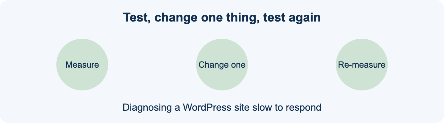 Measure, change one thing, re-measure: diagnosing a WordPress site slow to respond